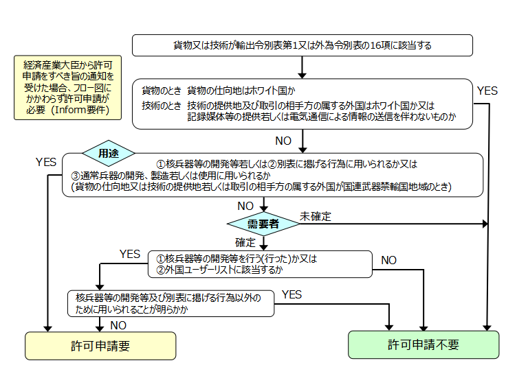 キャッチオール規制貨物・技術の輸出管理