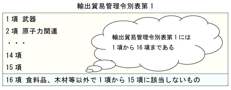 輸出貿易管理令別表第1