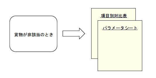 貨物が非該当のときの非該当証明書としての項目別対比表、パラメータシート