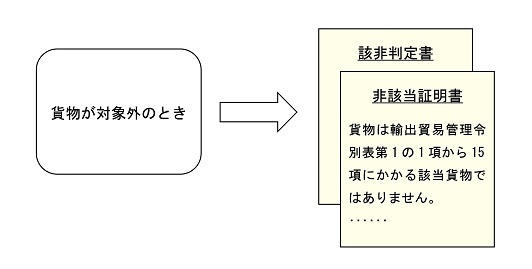 貨物が対象外のときの非該当証明書