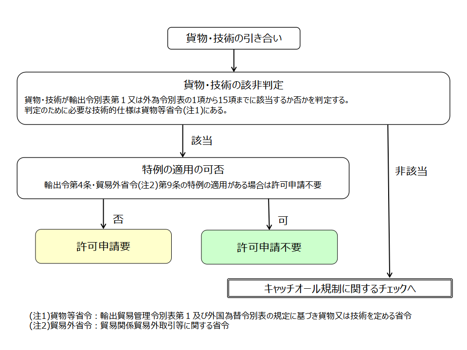 リスト規制貨物・技術の輸出管理